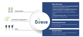 GIREVE carries out various R&D projects, some of which are carried out with DREEV and others within the aVEnir project