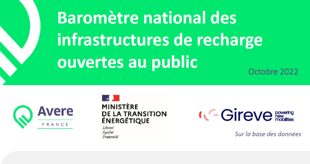 71 000 points de recharge ouverts au public en France d'après le baromètre de la recharge de l'AVERE France et du Ministère de l'écologie basé sur les données Gireve.