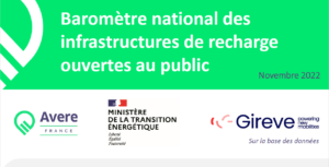 75 000 points de recharge ouverts au public en France d'après le baromètre de la recharge de l'AVERE France et du Ministère de l'écologie basé sur les données Gireve.