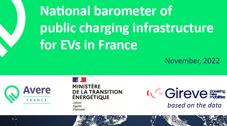 75,000 charging points open to the public in France according to the recharging barometer of AVERE France and the Ministry of Ecology based on Gireve data.