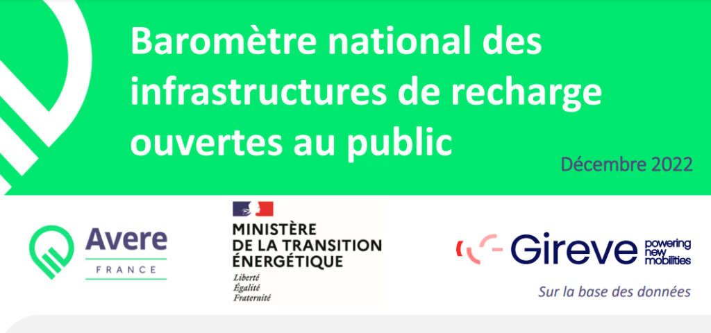 77 000 points de recharge ouverts au public en France d'après le baromètre de la recharge de l'AVERE France et du Ministère de l'écologie basé sur les données Gireve.