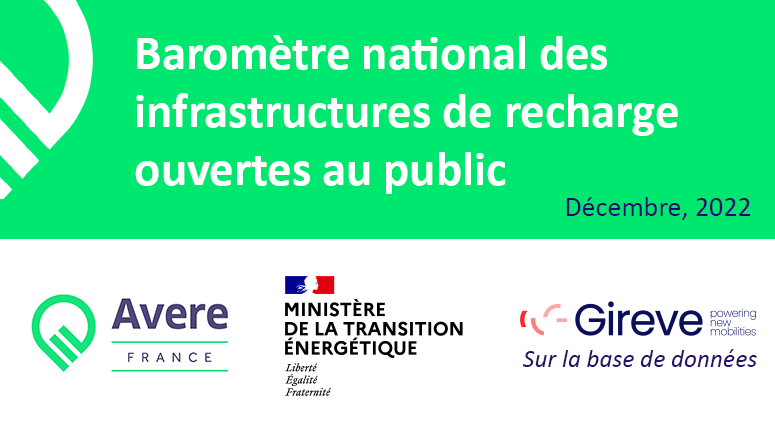 77 000 points de recharge ouverts au public en France d'après le baromètre de la recharge de l'AVERE France et du Ministère de l'écologie basé sur les données Gireve.