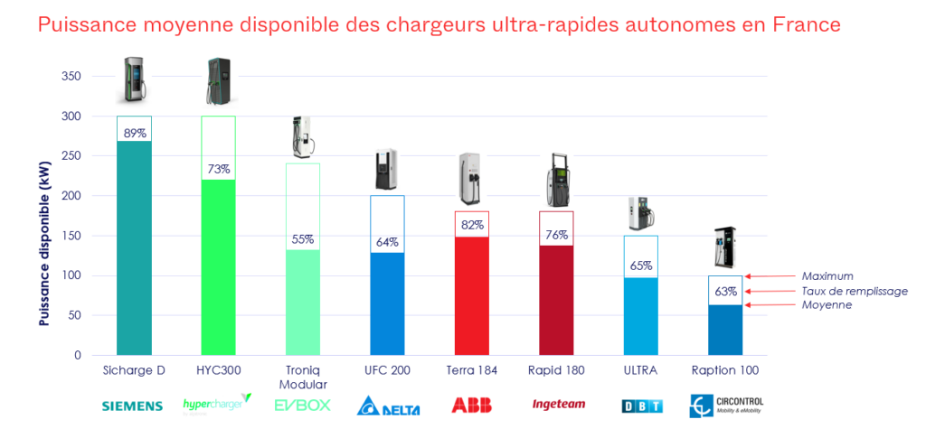 Graphique listant les puissances moyennes disponibles pour 8 marques de bornes de recharge.