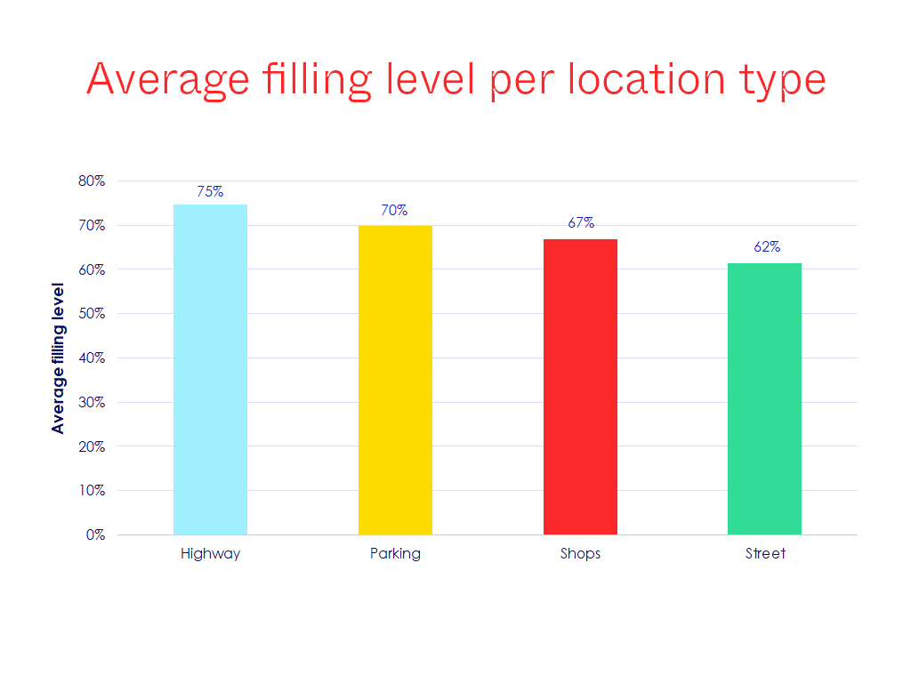 Graphic showing the average filling level of EV chargers per location type (highway, parking, businesses, road)
