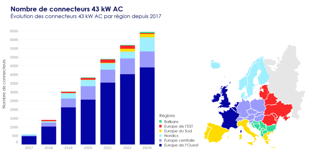 Évolution des connecteurs 43 kW AC par région depuis 2017