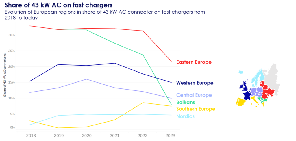 Evolution of European regions in share of 43 kW AC connector on fast chargers from 2018 to today