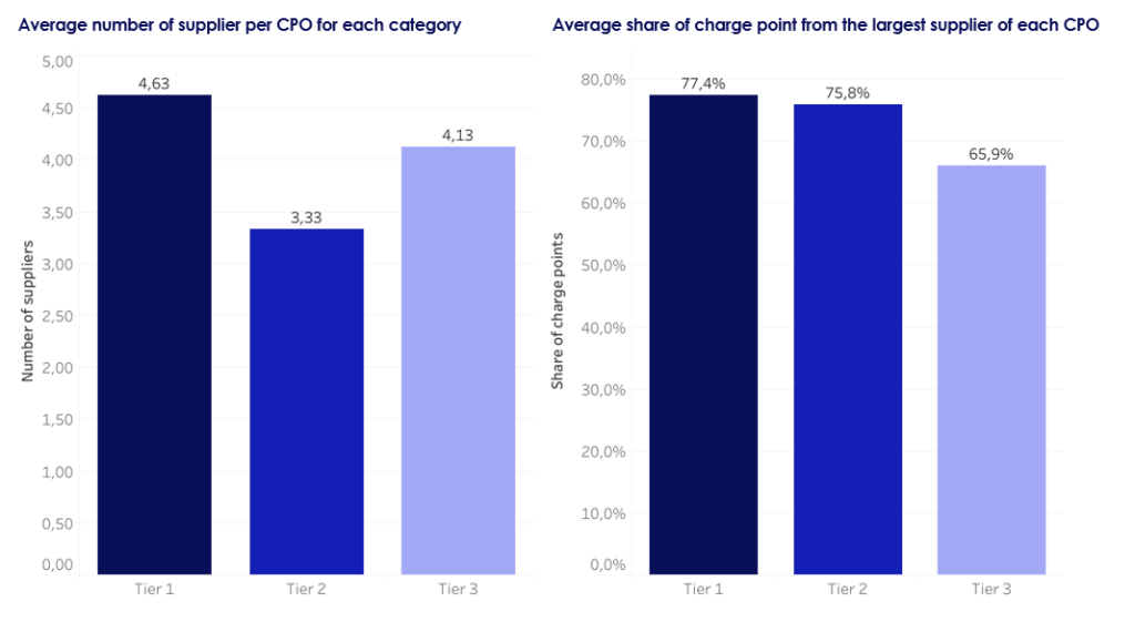 Tables: Average number of supplier per CPO for each category and Average share of charge point from the largest supplier of each CPO