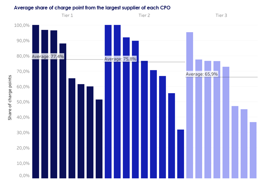 Average share of charge point from the largest supplier of each CPO