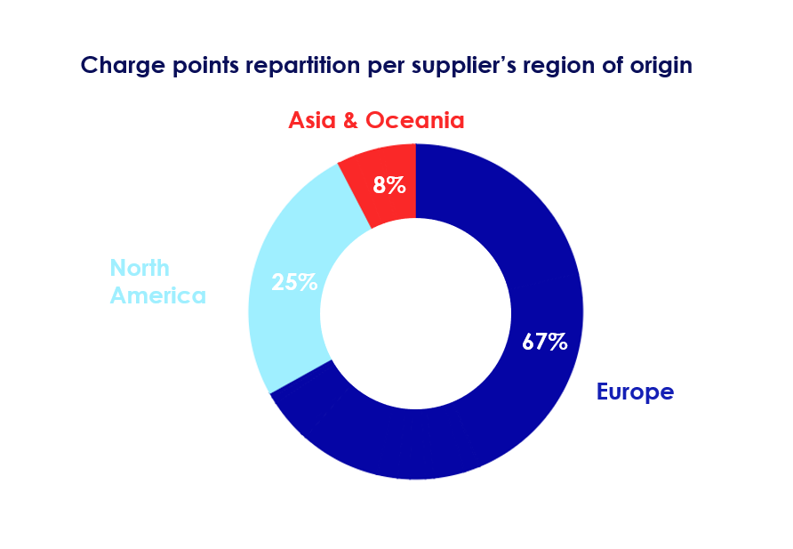 Charge points repartition per supplier’s region of origin