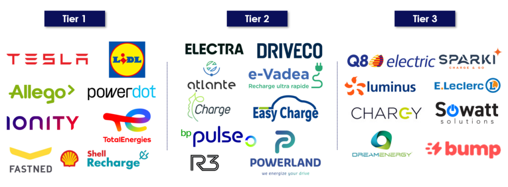 List of Charging Point Operators chosen for Gireve's paper for EV charger supplier analysis.
