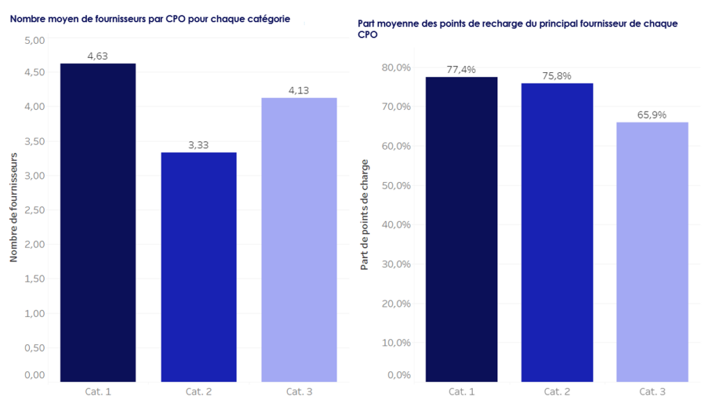 Tableaux : Nombre moyen de fournisseurs par CPO pour chaque catégorie et Part moyenne des points de recharge du principal fournisseur de chaque CPO