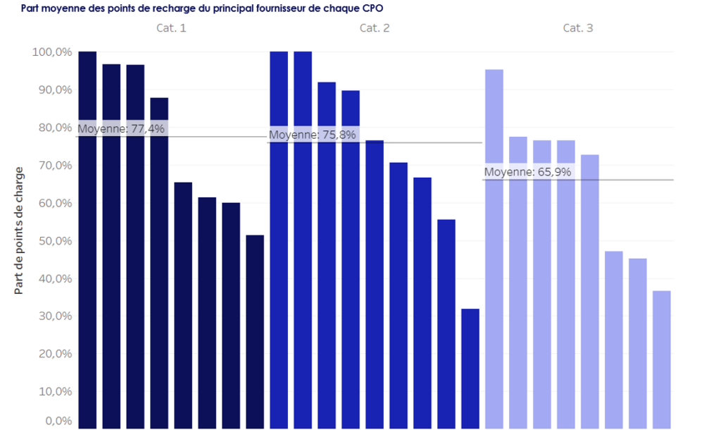 Part moyenne des points de recharge du principal fournisseur de chaque CPO