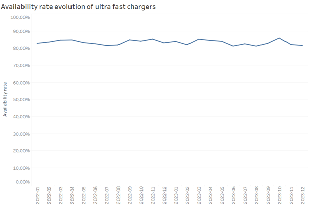 Availability rate evolution of ultra fast chargers