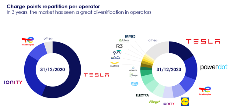 Charge point repartition per operator for ultra fast charging in France