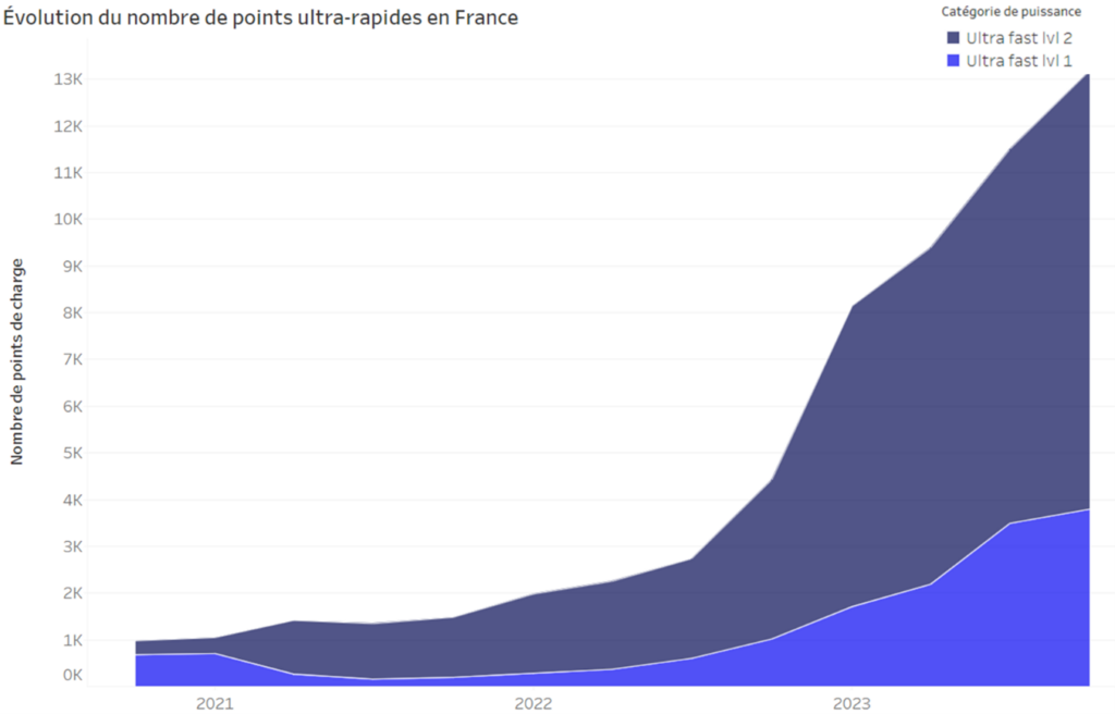 Evolution du nombre de points ultra rapides en France