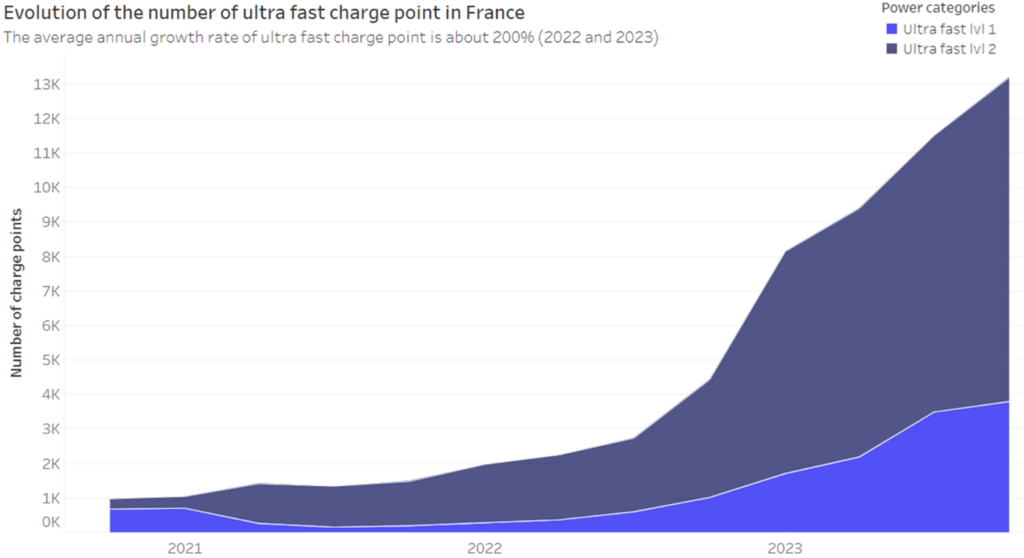 evolution of the number of ultra fast charge point in France