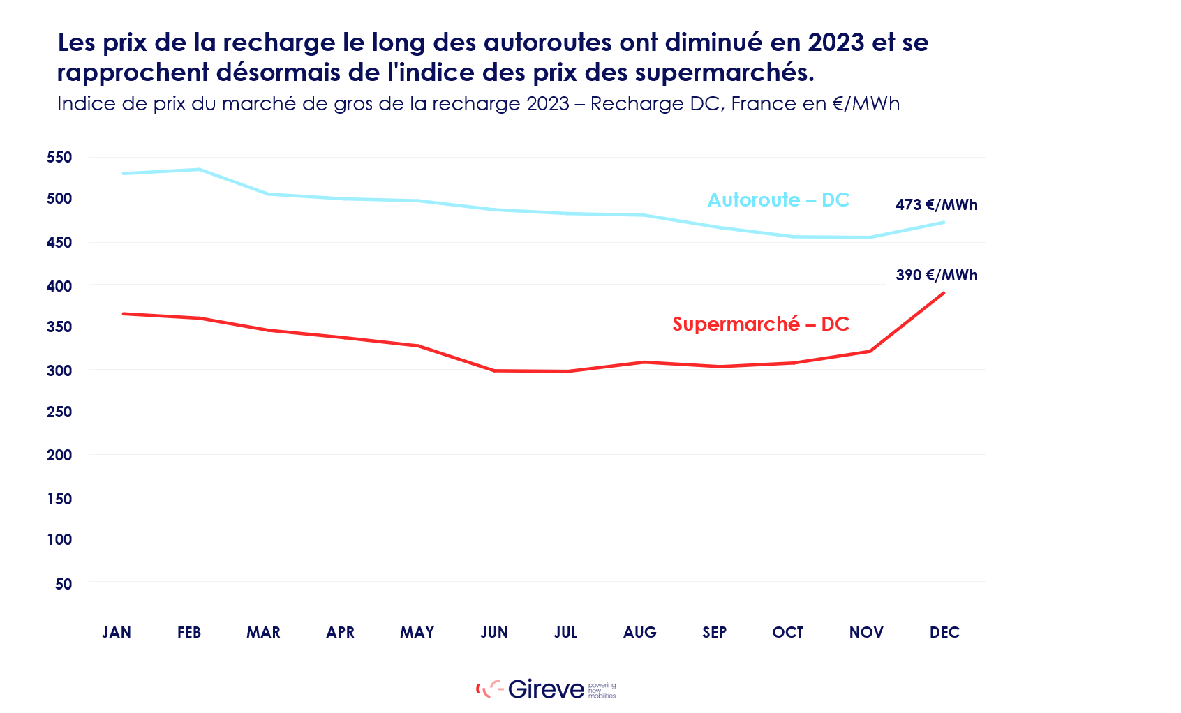 Graphique illustrant l'évolution de l'indice du prix de la recharge pour voitures électriques en fonction du cas d'usage, pour la recharge DC en autoroute ou en commerce et magasins.