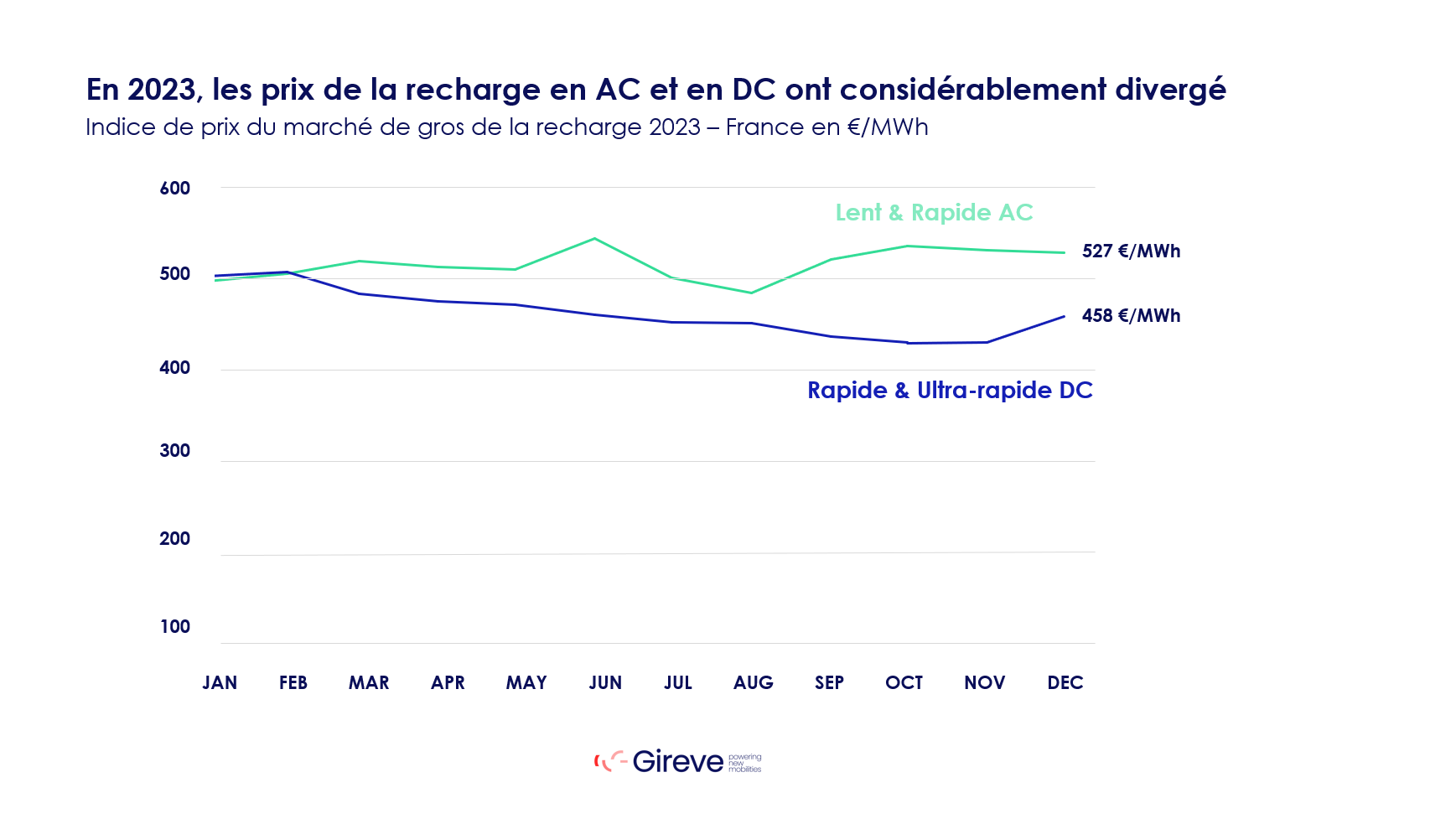 Graphique présentant lévolution de l'indice de prix du marché de gros de la recharge en 2023 entre AC et DC