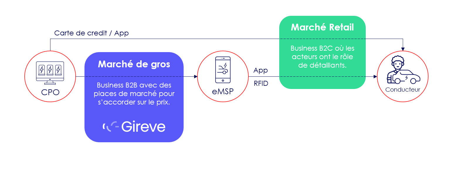 Schéma présentant les interactions entre CPO, eMSP et conducteur de VE et la différence entre le marché de gros et de détail pour les prix de la recharge