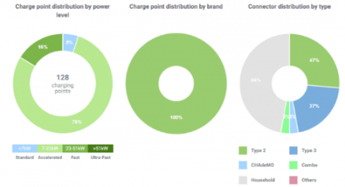 Insights of a charging network: number of charging points, type of connectors, etc. by Gireve's analytics services